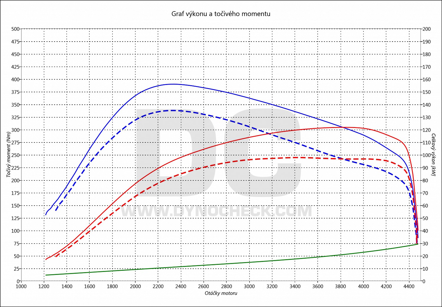 dyno graph development Octavia 2.0 TDI PD 103