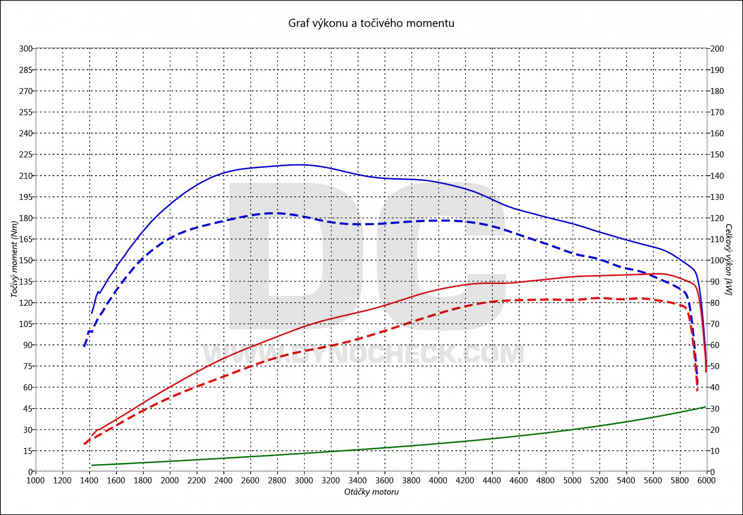 dyno graph development Leon 1.2 TSI 77