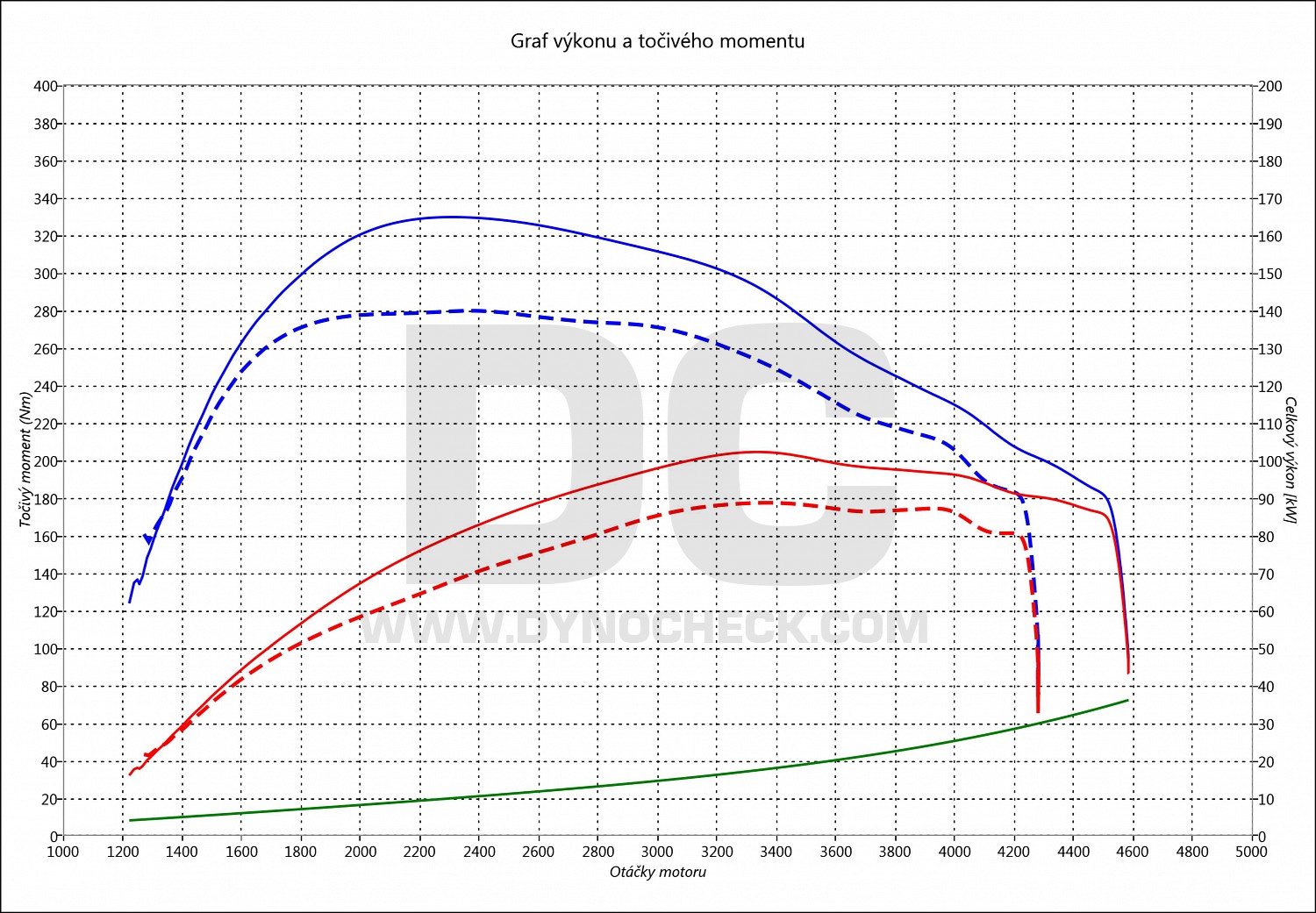 dyno graph development Transit Connect 1.5 TDCI 88