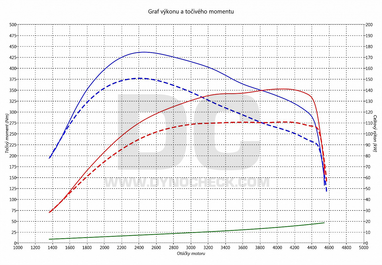 dyno graph development C5 2.0 BlueHDI 110