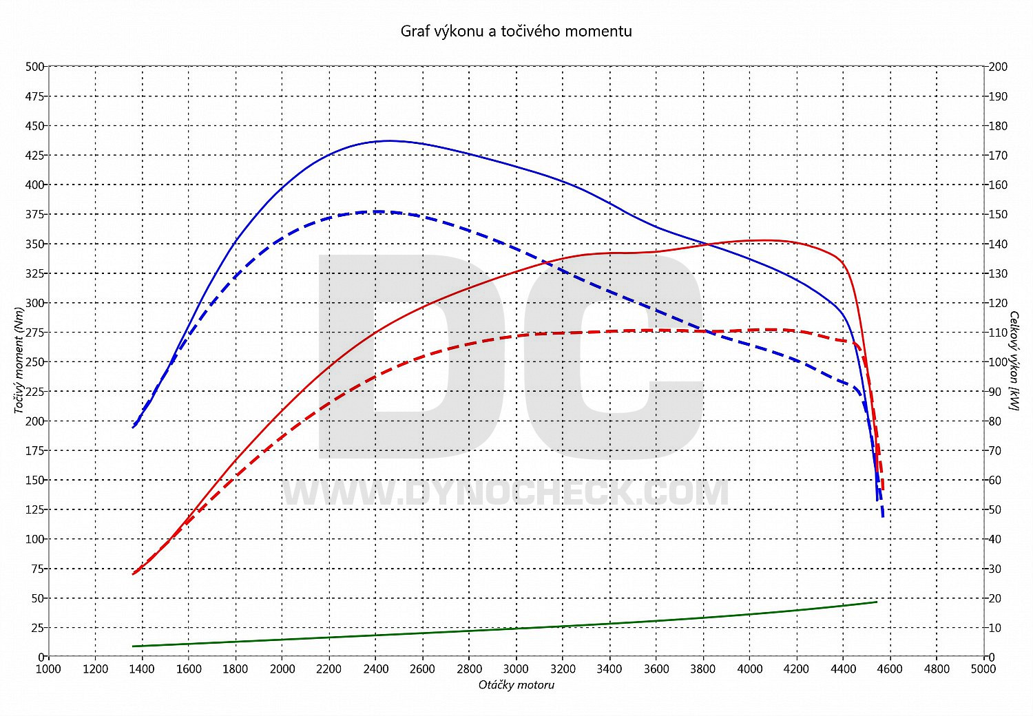 dyno graph development 5008 2.0 BlueHDI 110