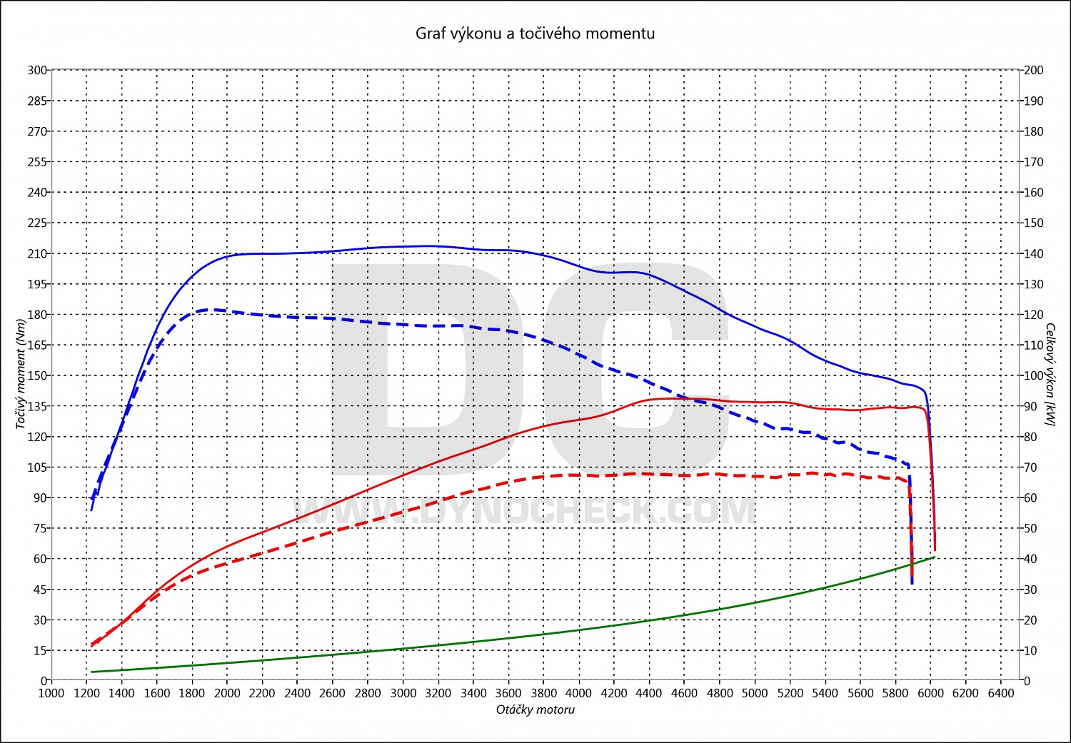 dyno graph development Golf Sportsvan 1.2 TSI 63