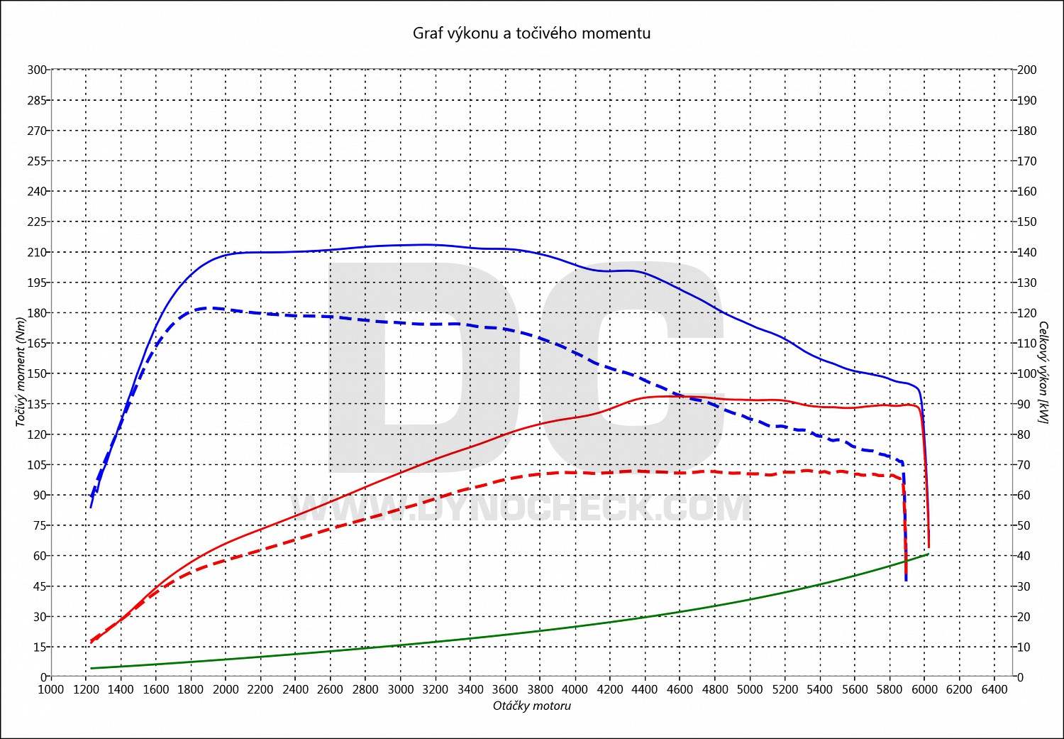 dyno graph development Octavia 1.2 TSI 63