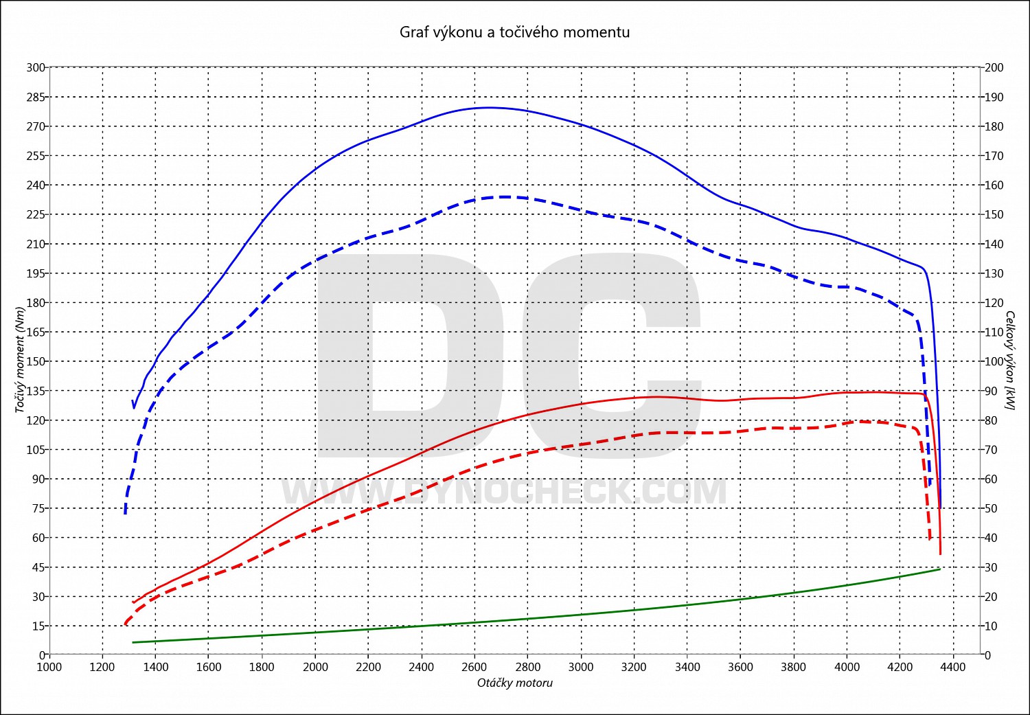 dyno graph development Superb 1.9 TDI PD 74