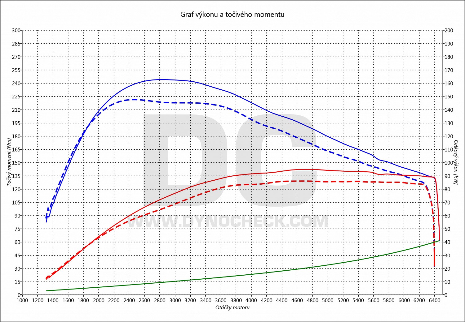 dyno graph development Caddy 1.4 TGi (CNG) 81