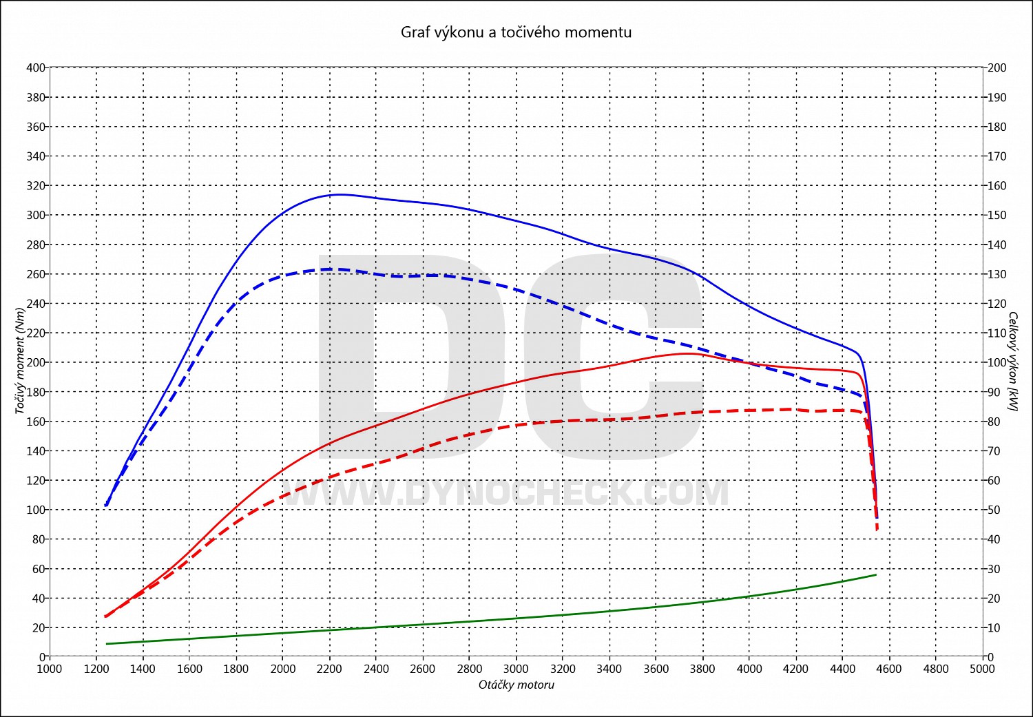 dyno graph development Toledo 1.6 TDI CR 77