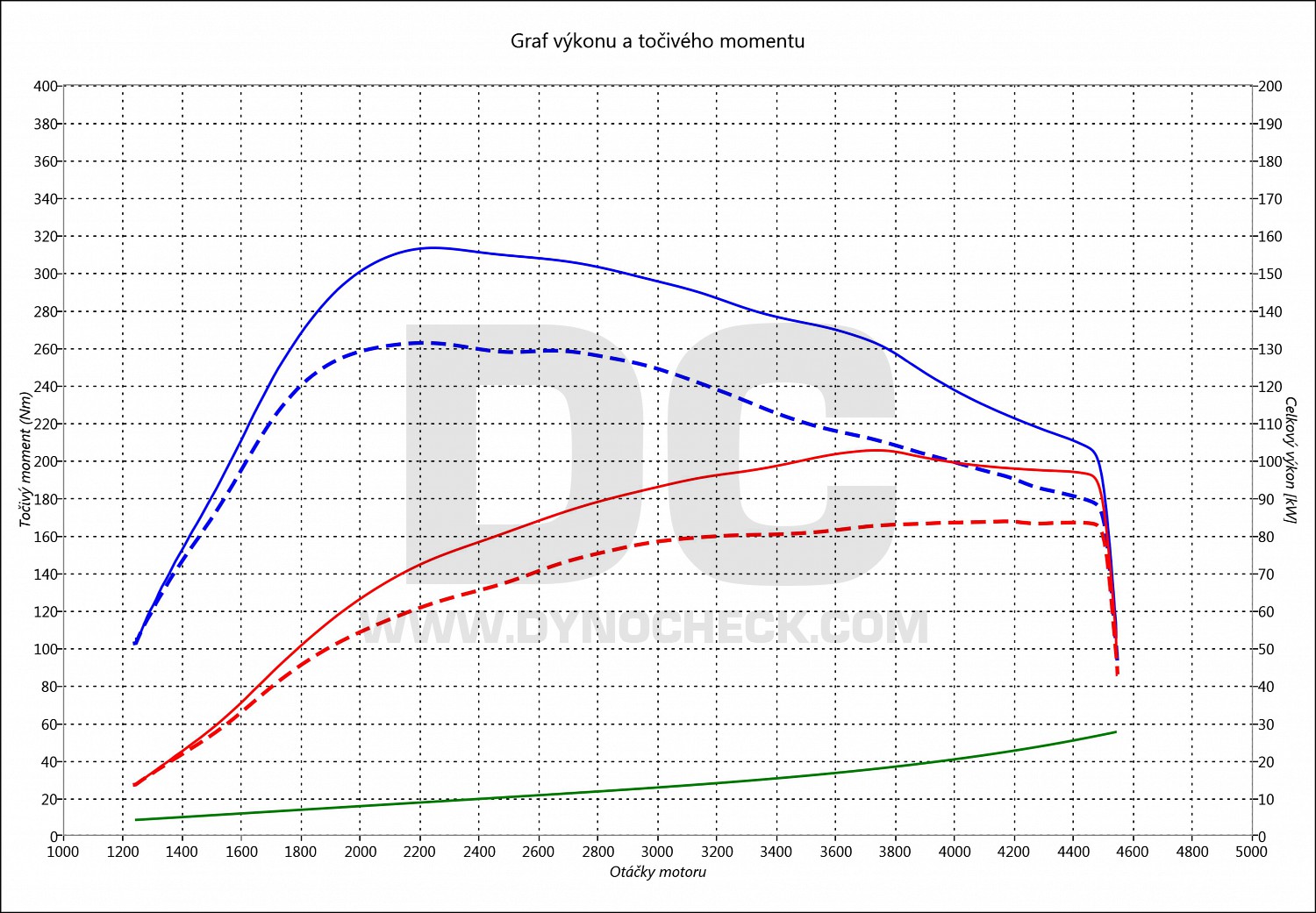 dyno graph development Altea 1.6 TDI CR 77