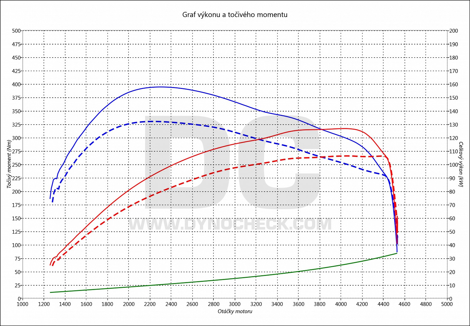 dyno graph development Octavia 2.0 TDI CR 103