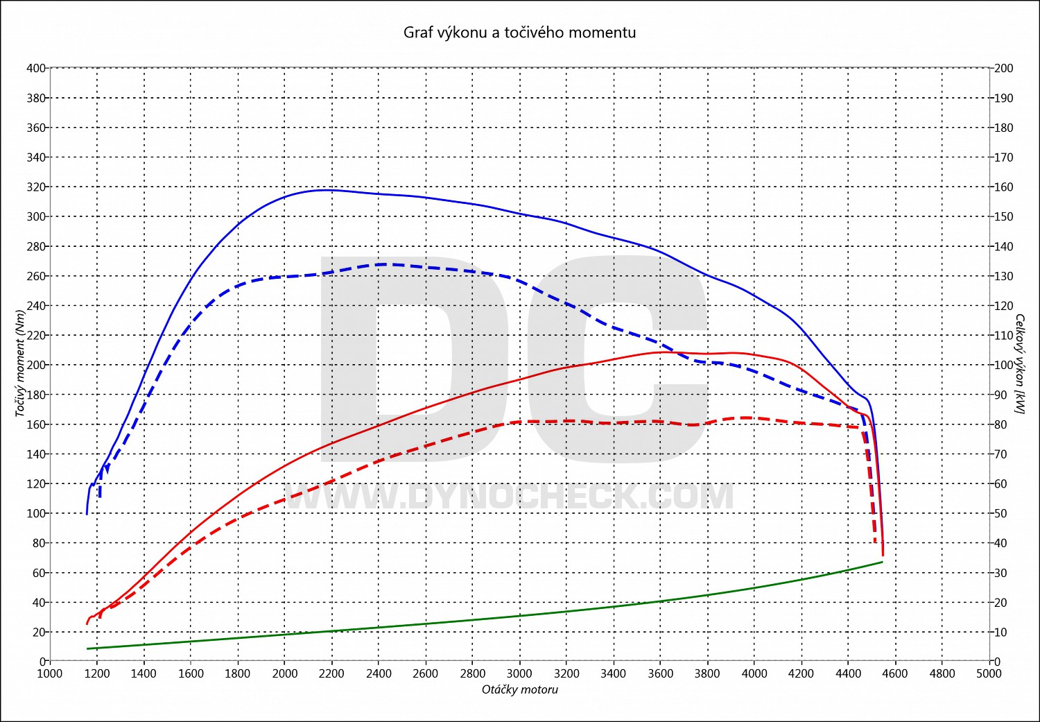 dyno graph development Octavia 1.6 TDI CR 77