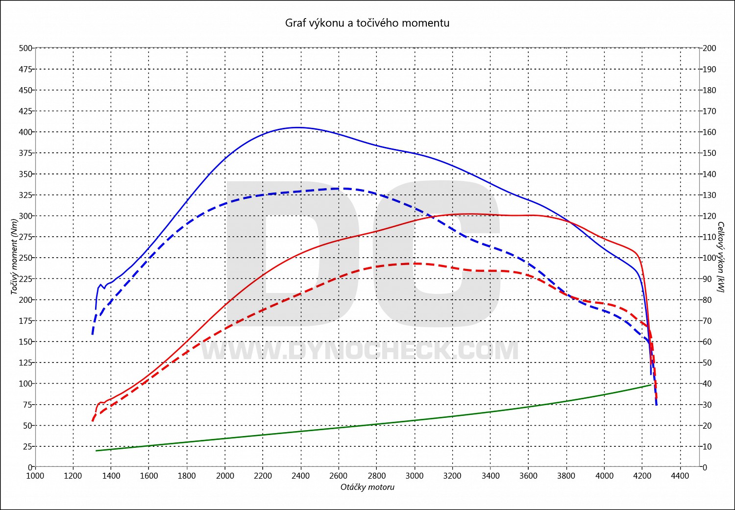 dyno graph development Ducato 2.3 JTD MultiJet 96