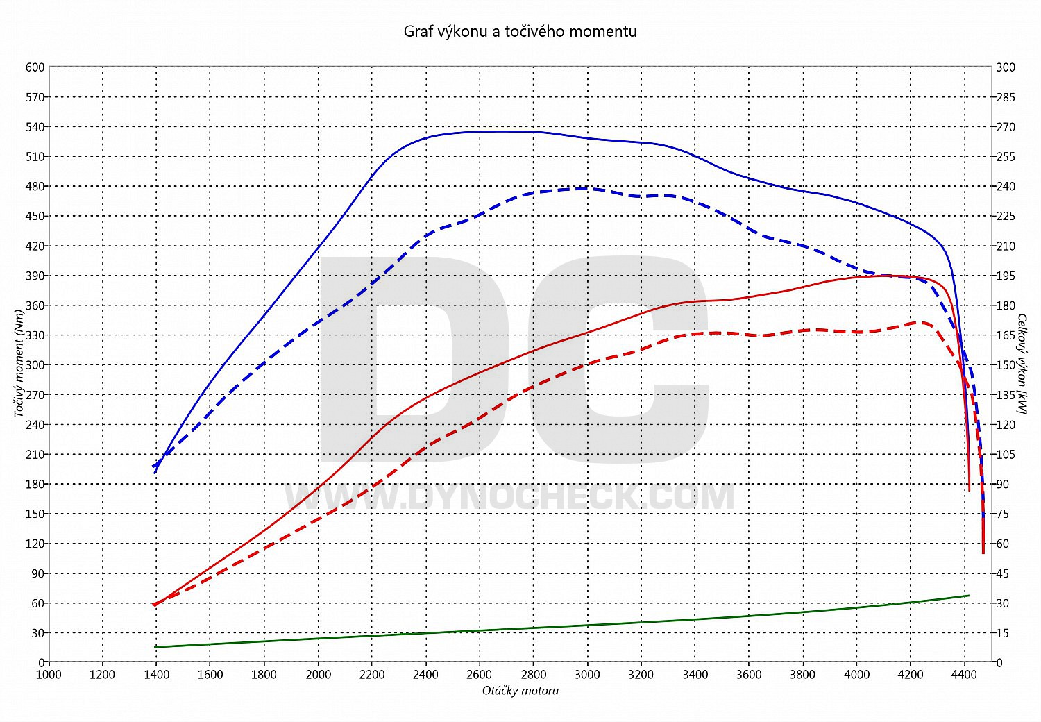 dyno graph development A6 3.0 TDI CR 171