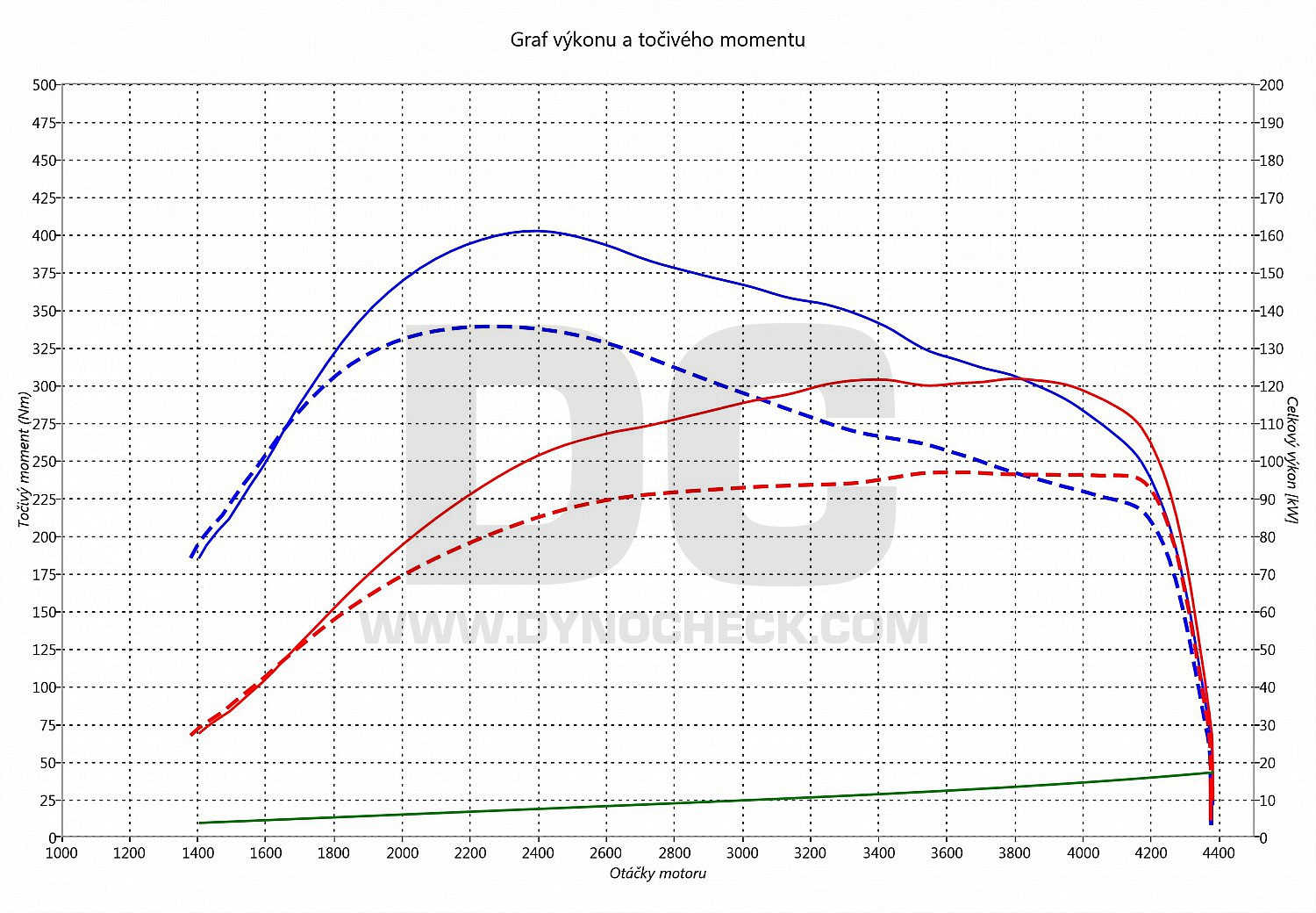 dyno graph development Boxer 2.2 HDI 96