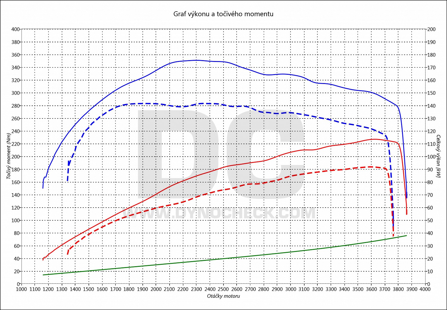 dyno graph development Ducato 2.8 JTD 94