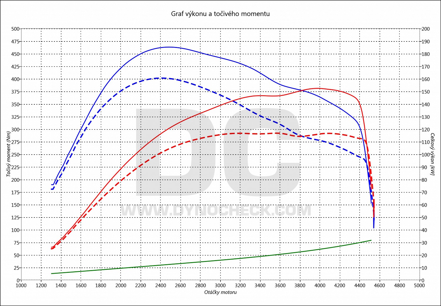 dyno graph development Spacetourer 2.0 BlueHDI 110