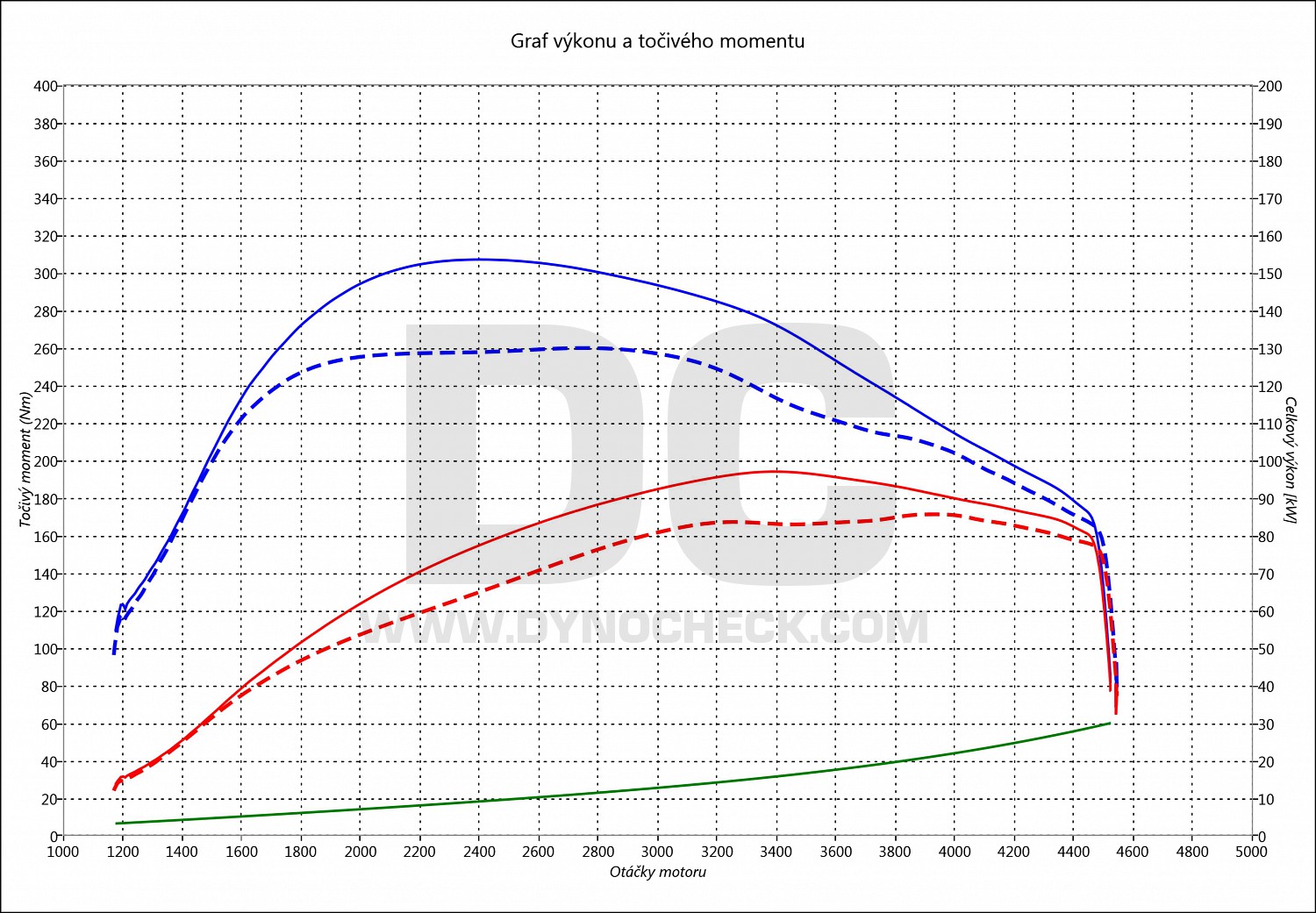 dyno graph development Touran 1.6 TDI CR 81