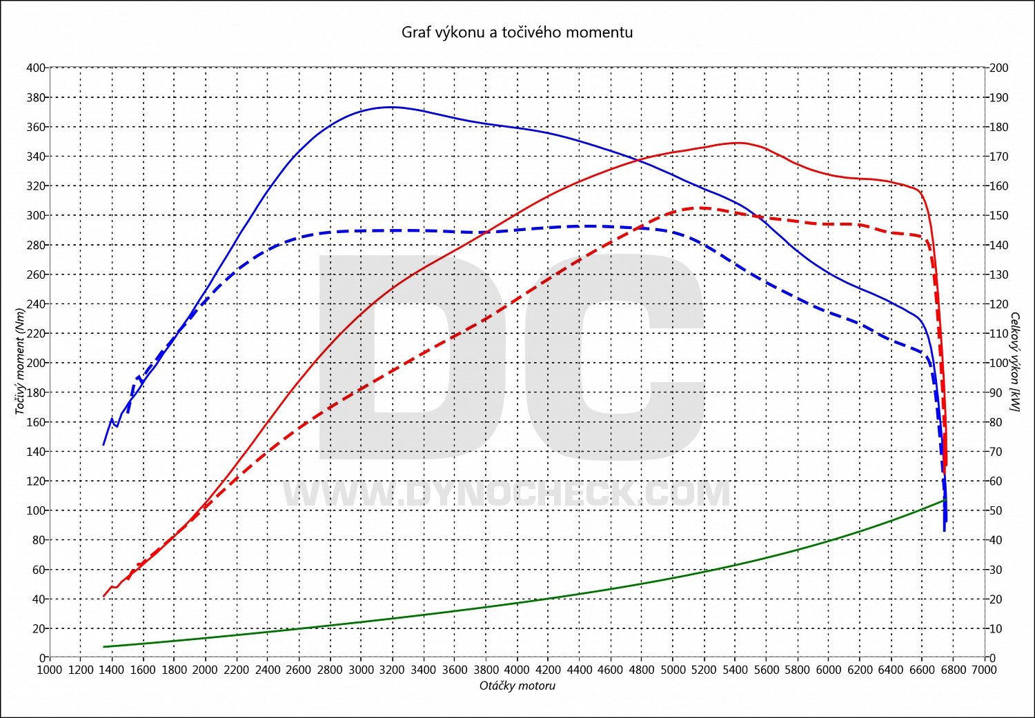 dyno graph development Toledo 2.0 TFSI 147