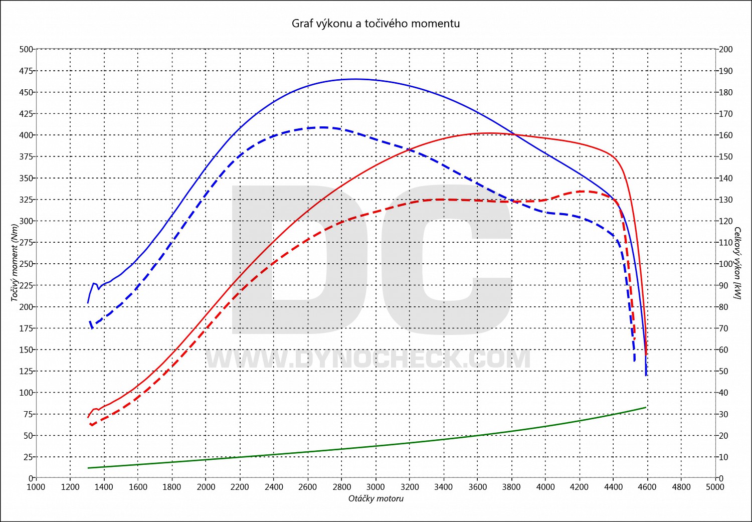 dyno graph development A6 2.7 TDI CR 132