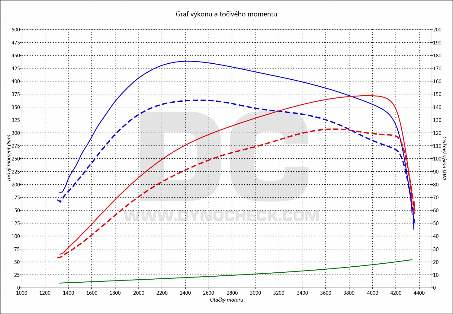dyno graph development Scirocco 2.0 TDI CR 125