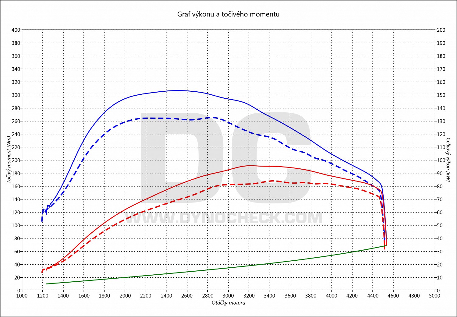 dyno graph development Golf 7 1.6 TDI CR 81