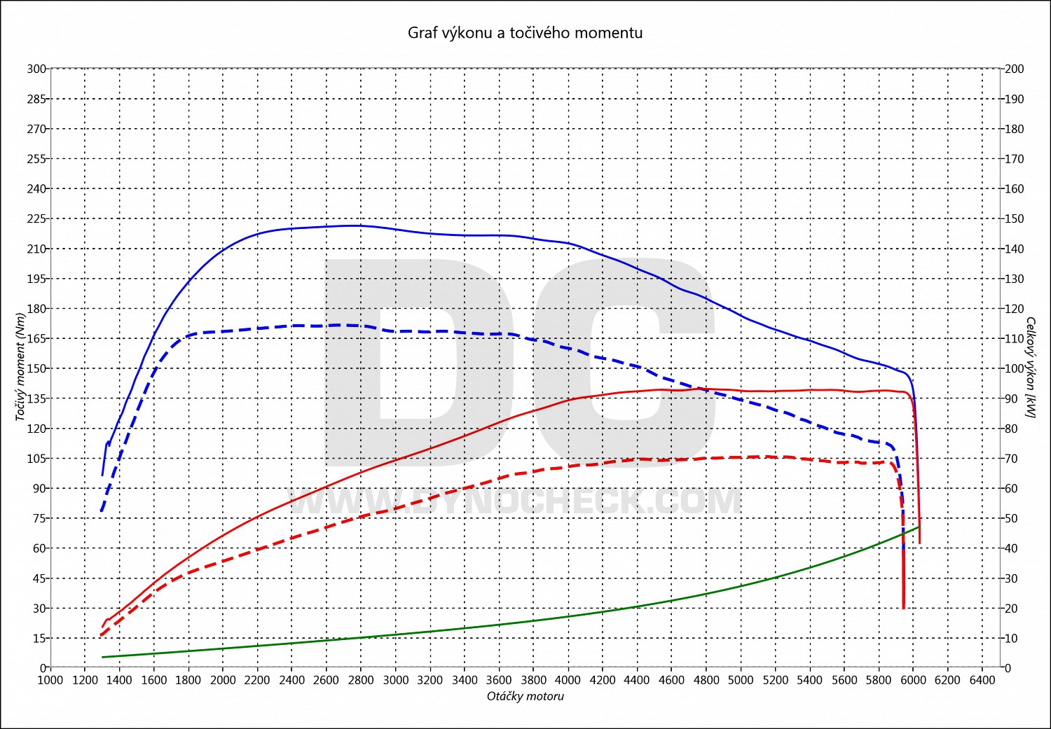 dyno graph development Toledo 1.2 TSI 66