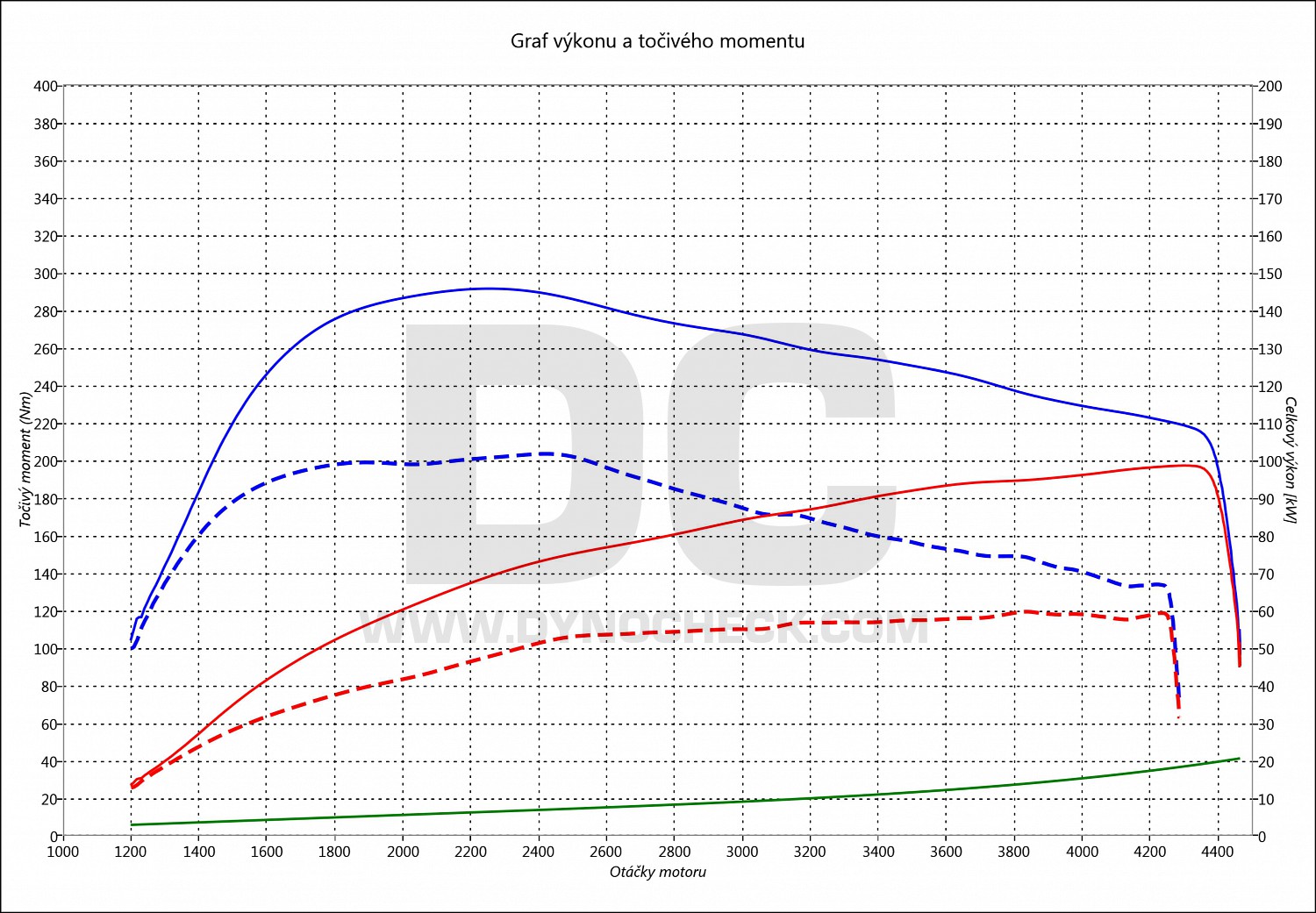 dyno graph development Altea 1.6 TDI CR 55