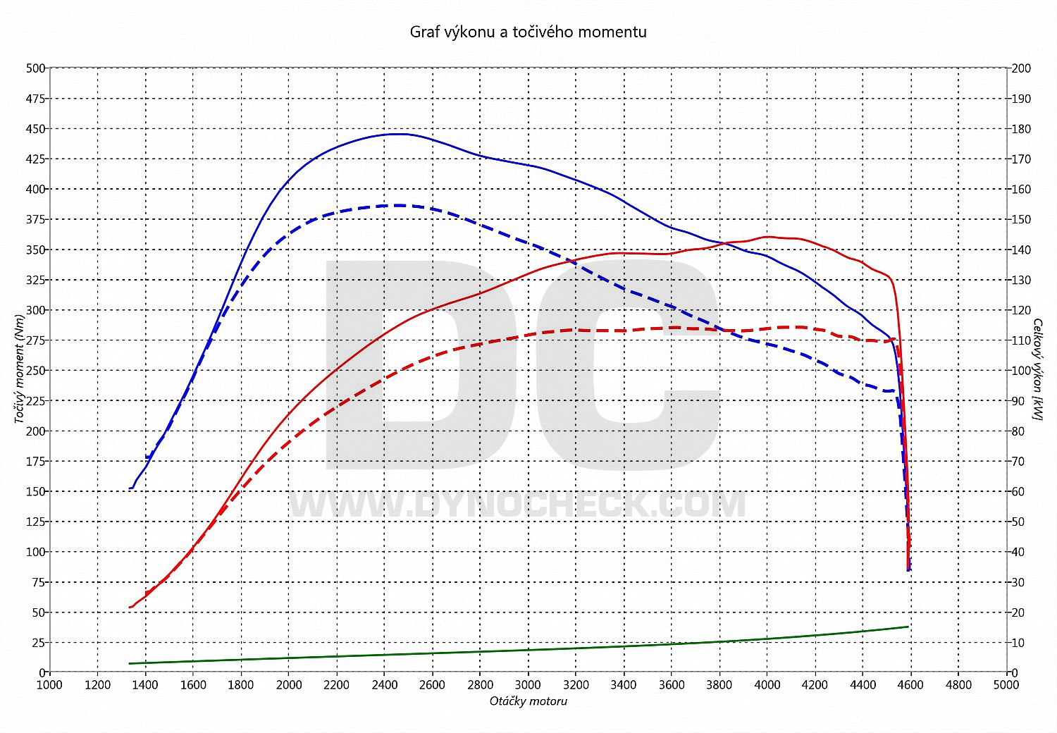 dyno graph development C5 2.0 BlueHDI 110