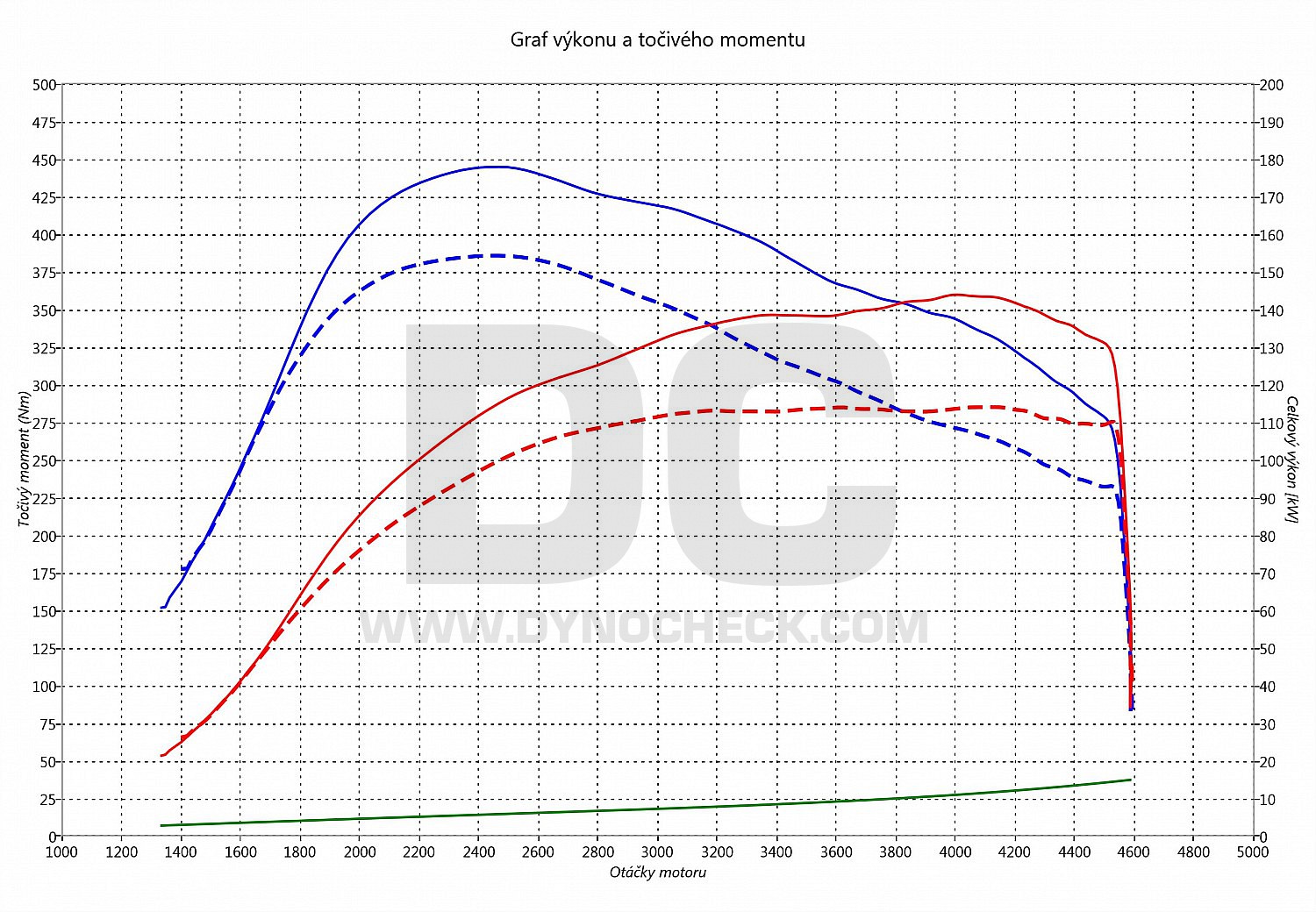 dyno graph development Spacetourer 2.0 BlueHDI 110