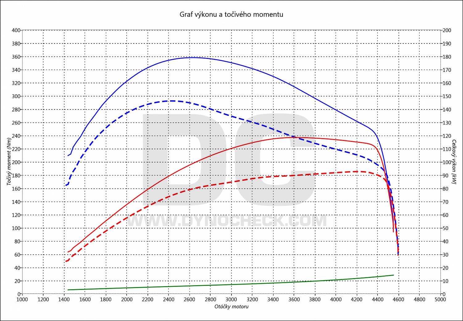 dyno graph development Golf 6 2.0 TDI CR 100