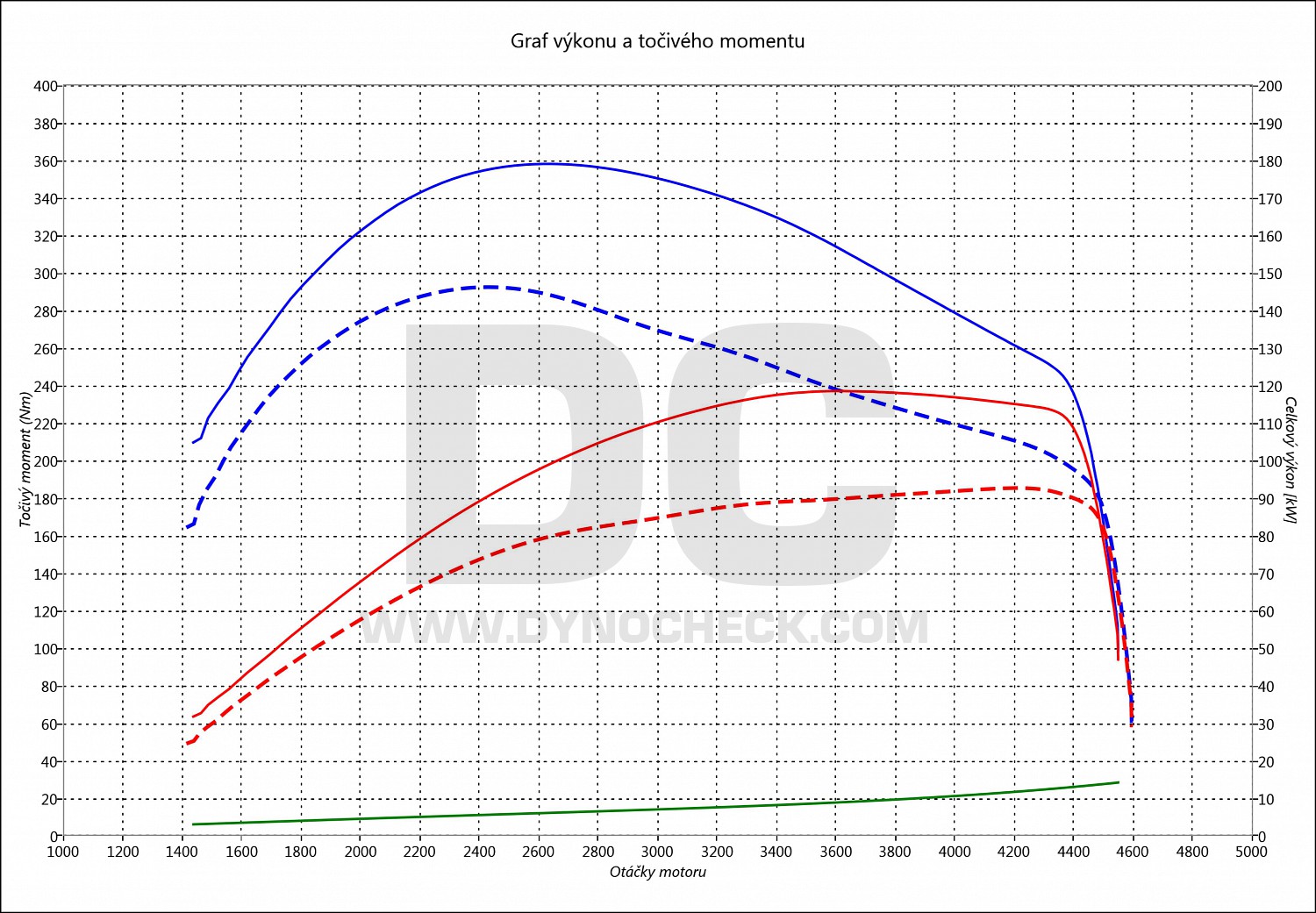 dyno graph development Touran 2.0 TDI PD 100