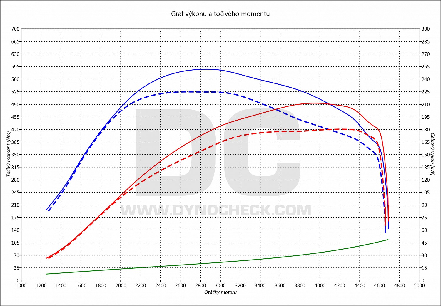 dyno graph development A4 3.0 TDI CR 176