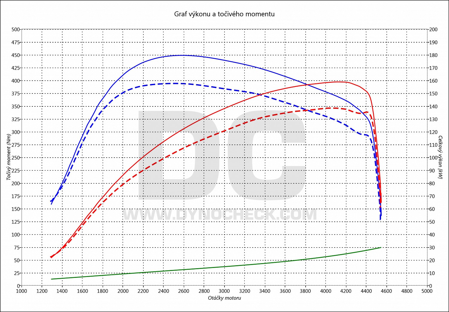 dyno graph development 1 F20 120 D 135