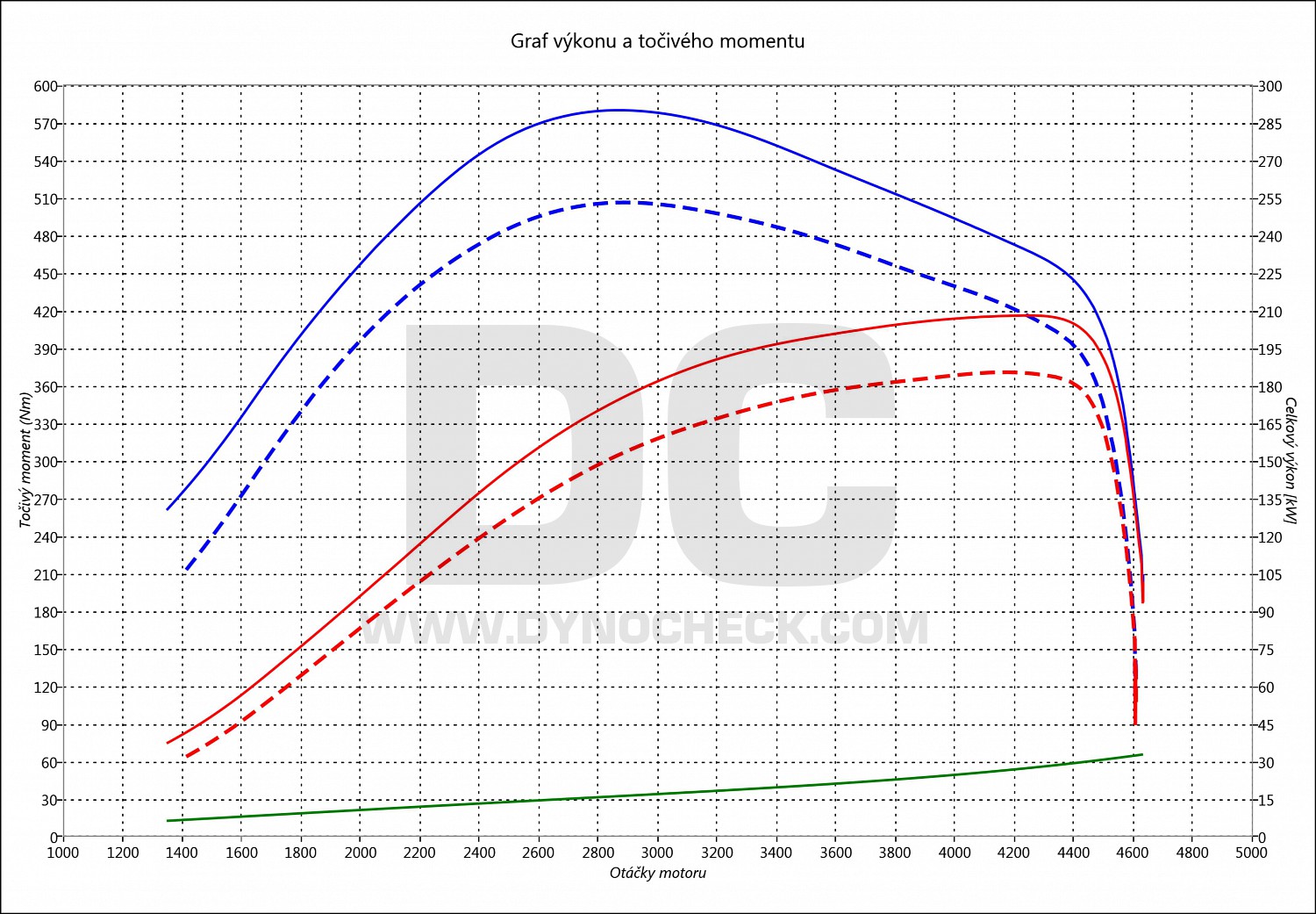 dyno graph development A6 3.0 TDI CR 500Nm 180