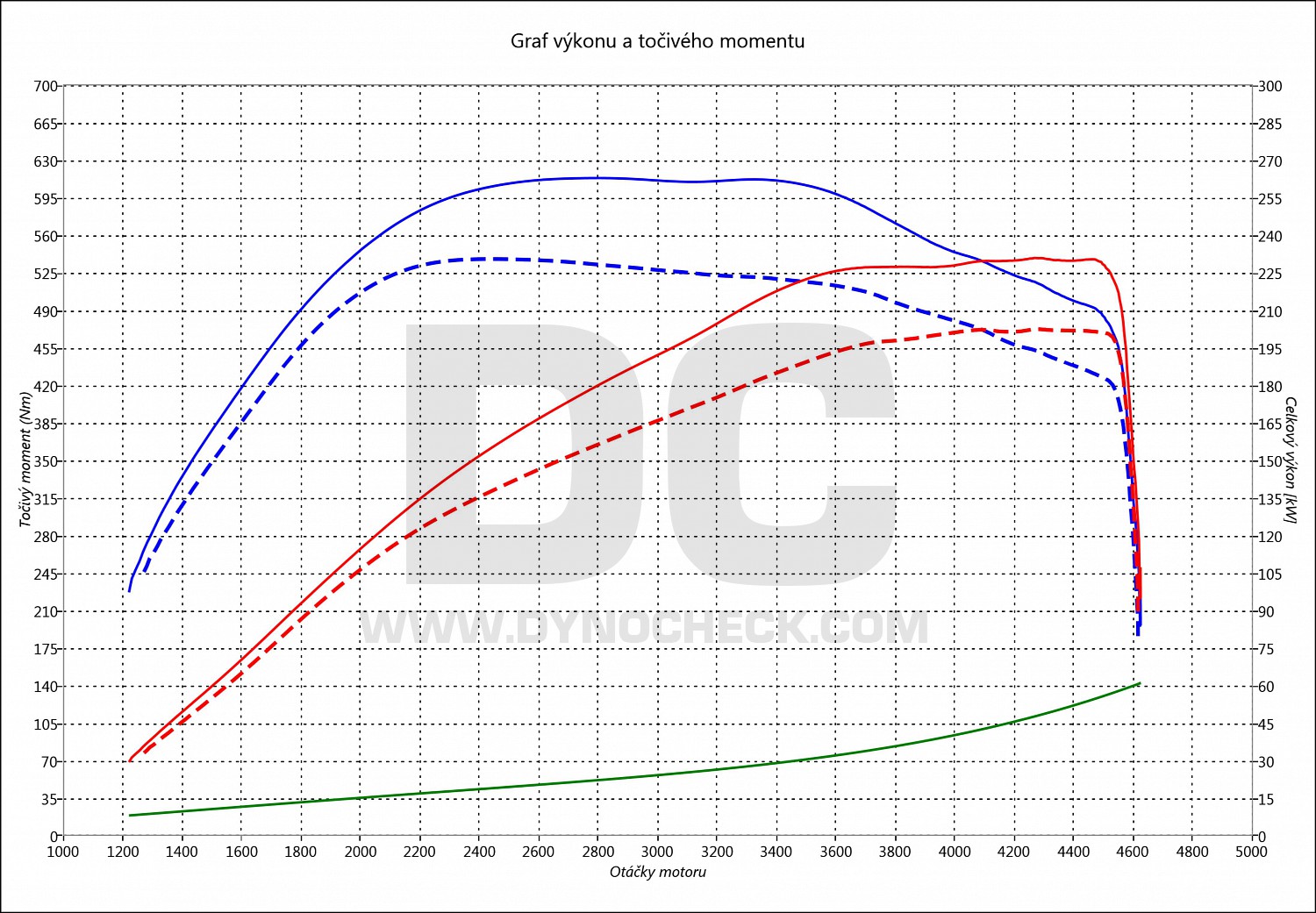 dyno graph development 335 D E91 210