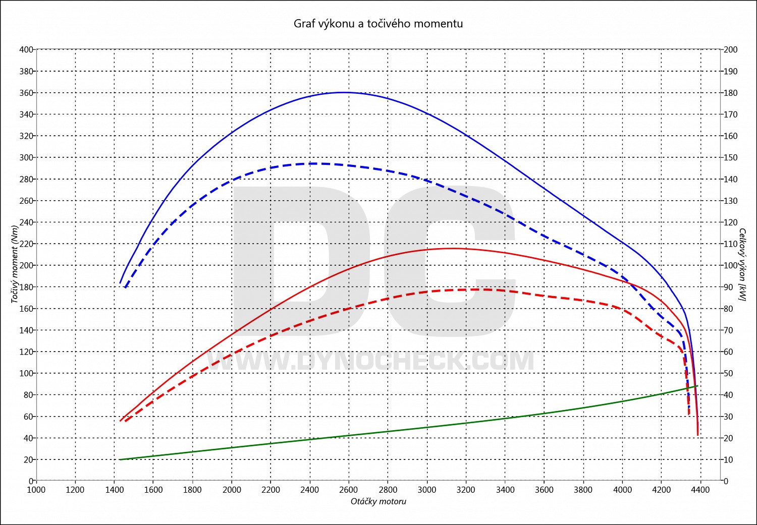 dyno graph development Defender 2.4 TD4 90