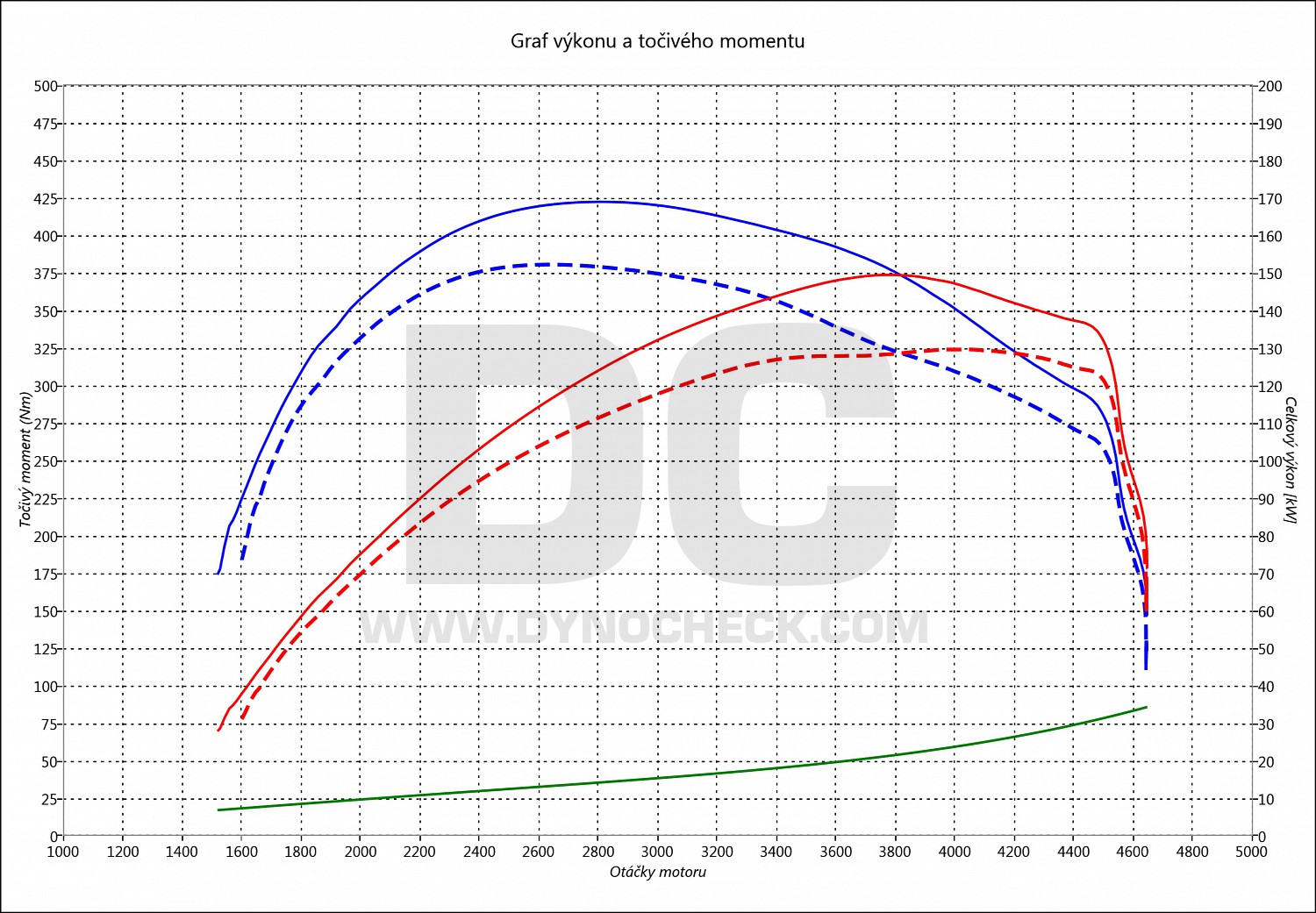 dyno graph development S-Max 2.0 TDCI 132