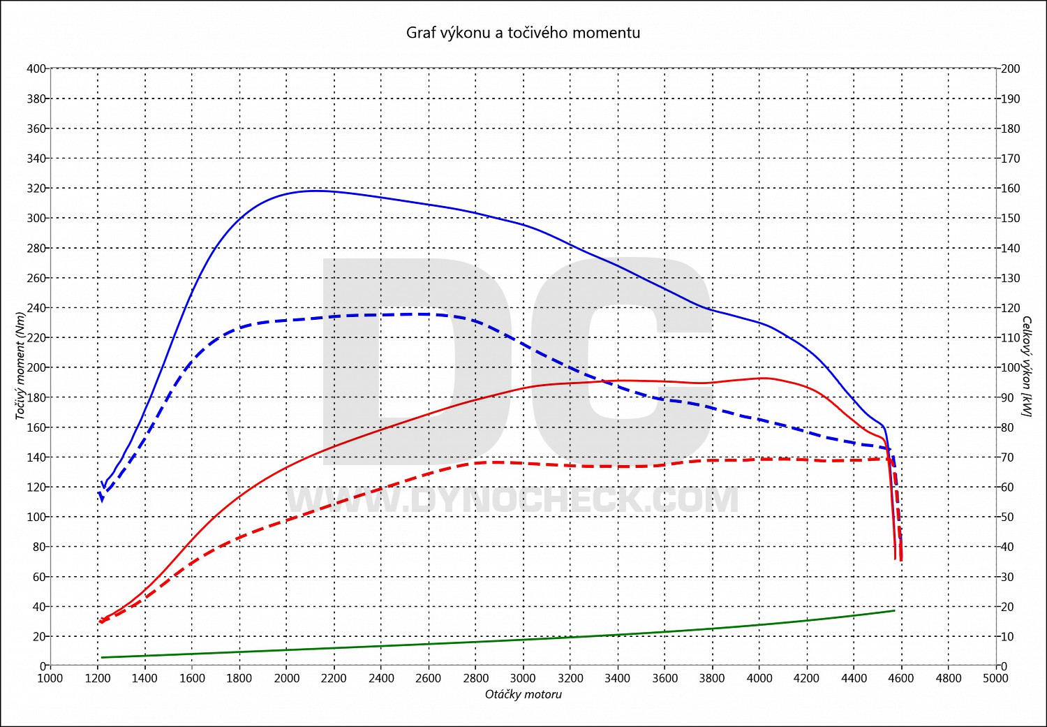 dyno graph development Golf 6 1.6 TDI CR 66