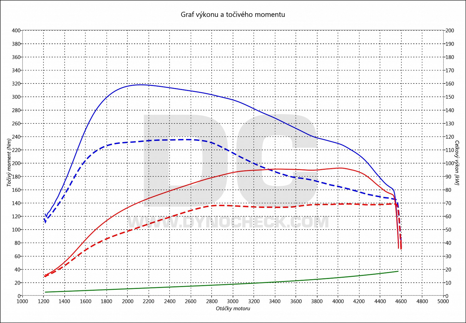 dyno graph development Golf Sportsvan 1.6 TDI CR 66