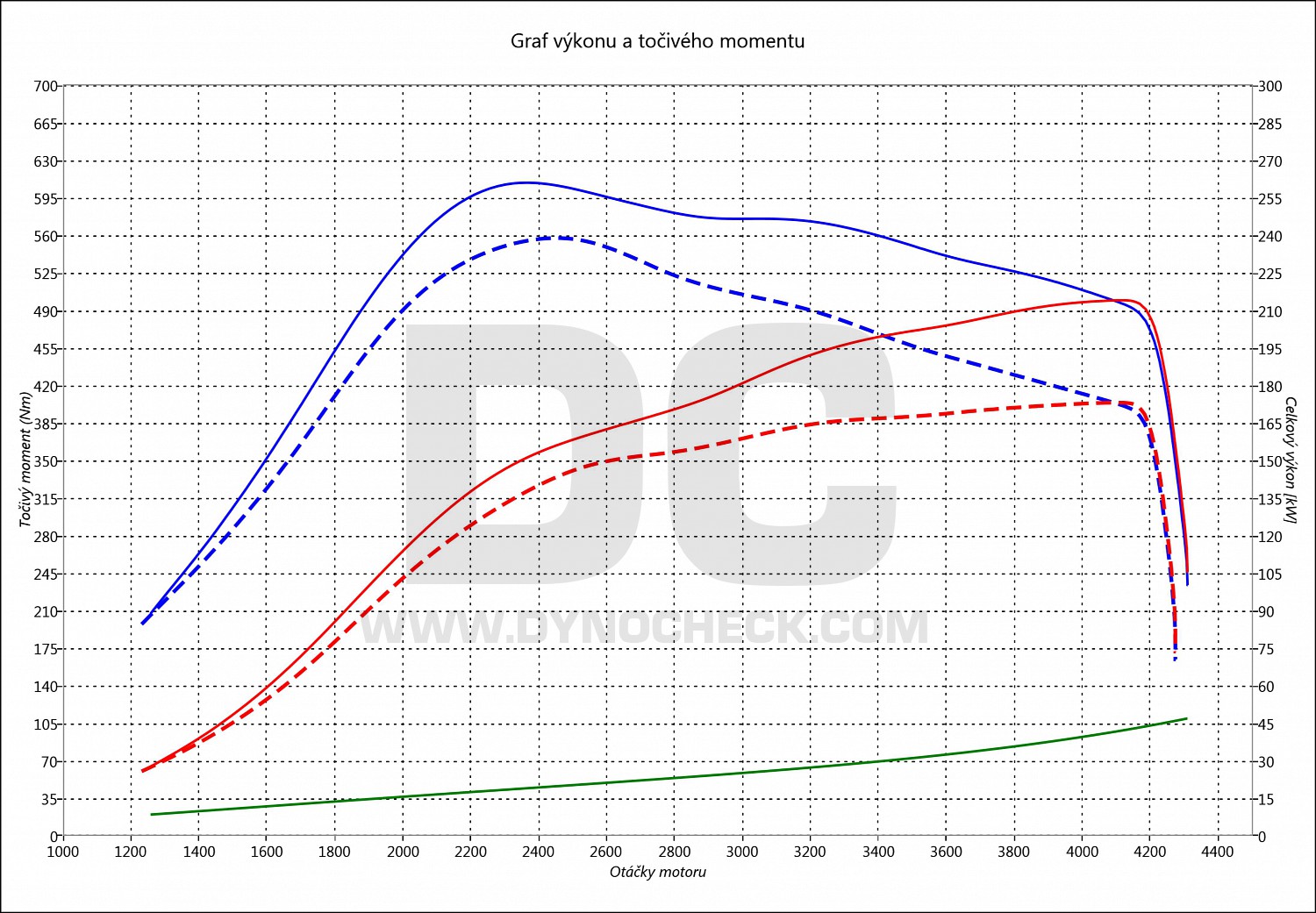 dyno graph development Touareg 3.0 V6 TDI CR 176