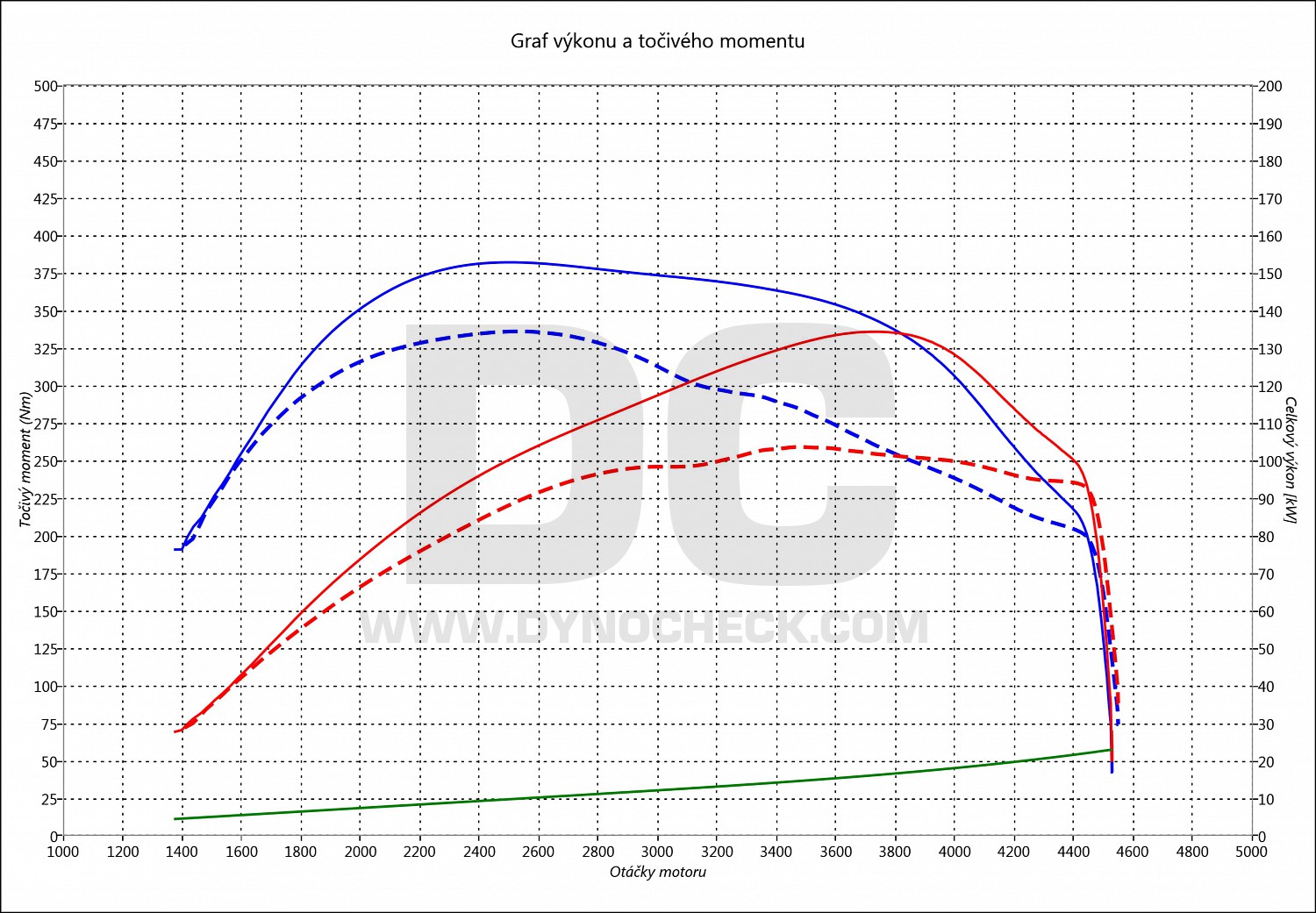 dyno graph development Sonata 2.0 CRDI 100