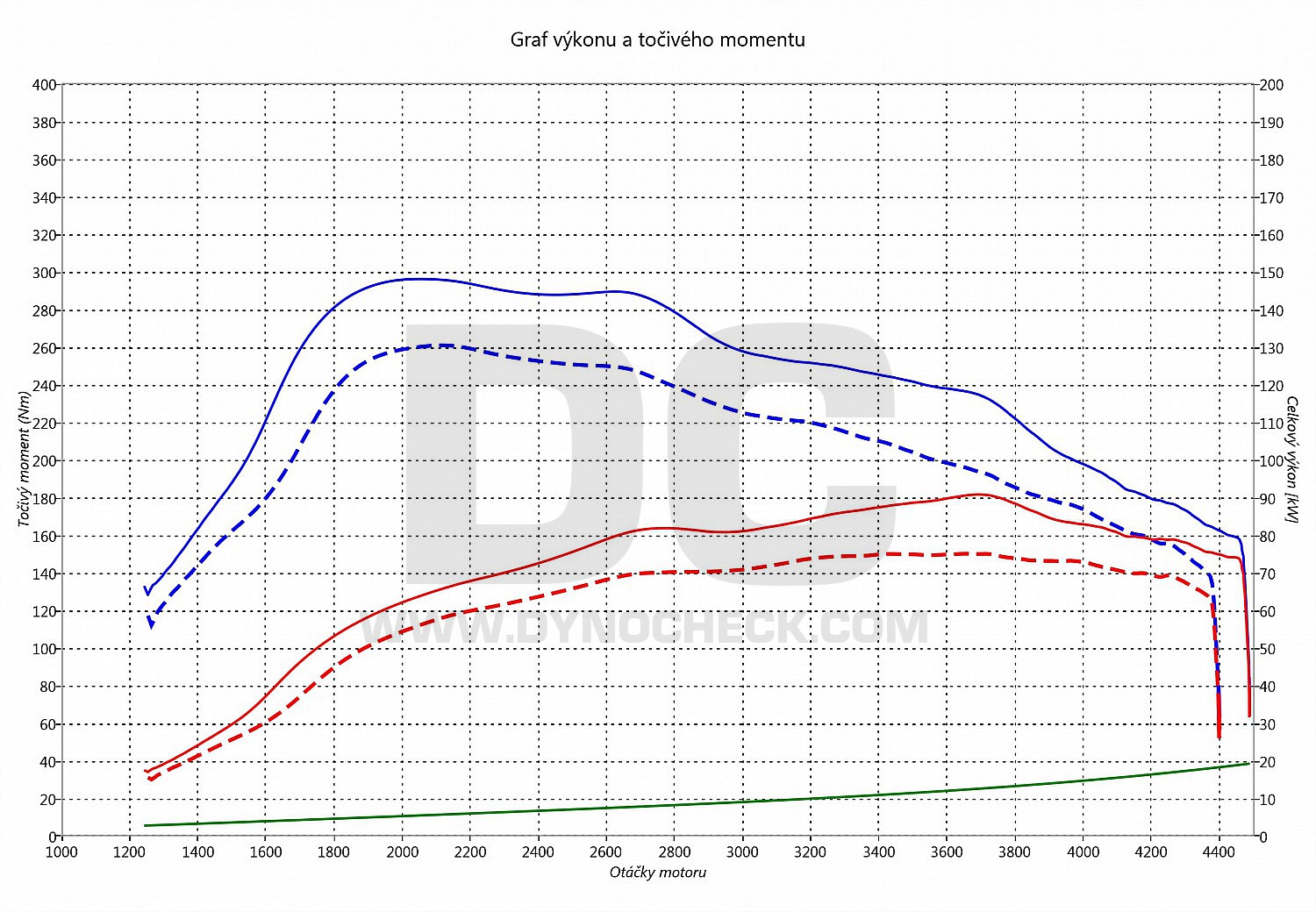 dyno graph development C-Elysée 1.6 HDI 74