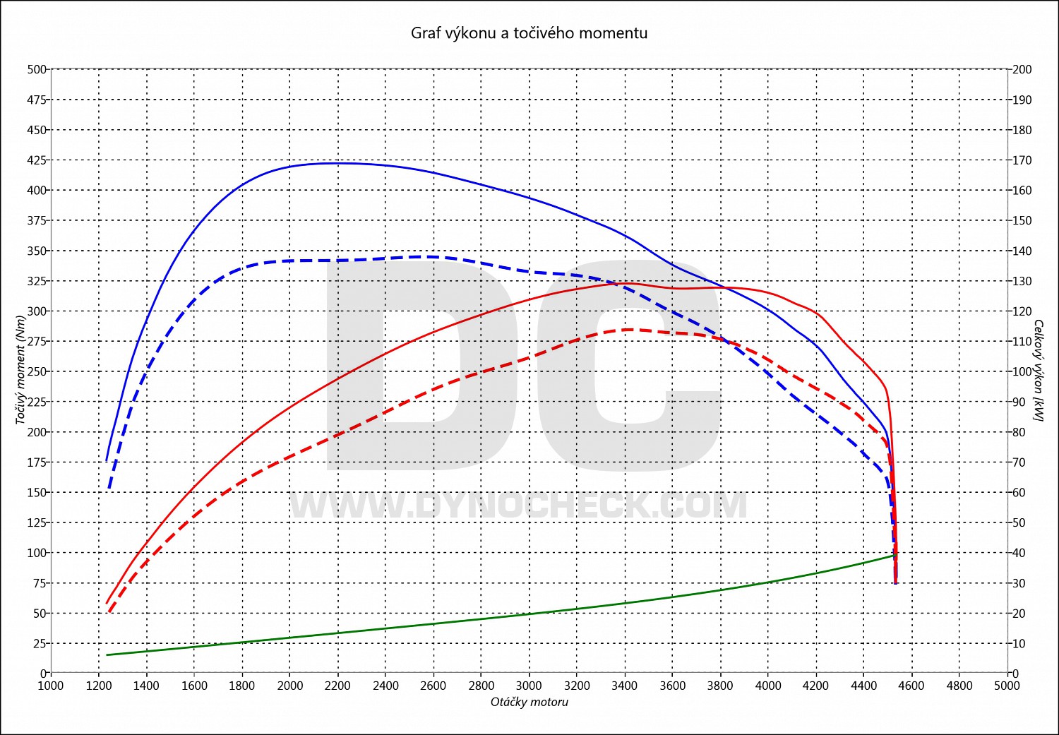 dyno graph development A3 2.0 TDI CR 110