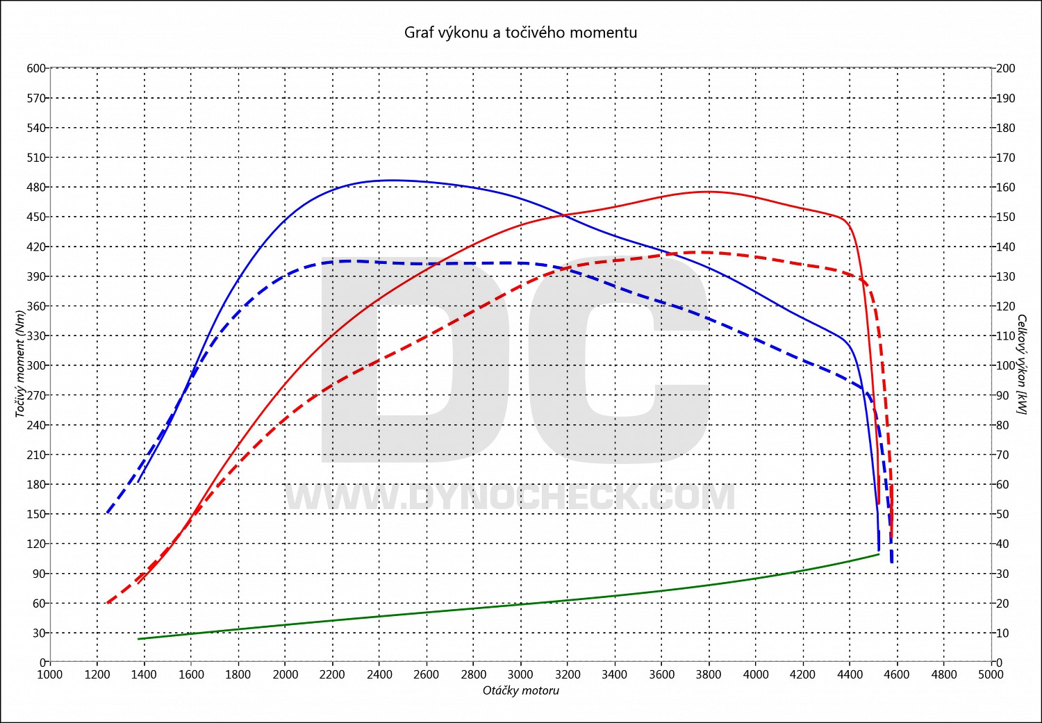 dyno graph development 159 2.4 JTD 154