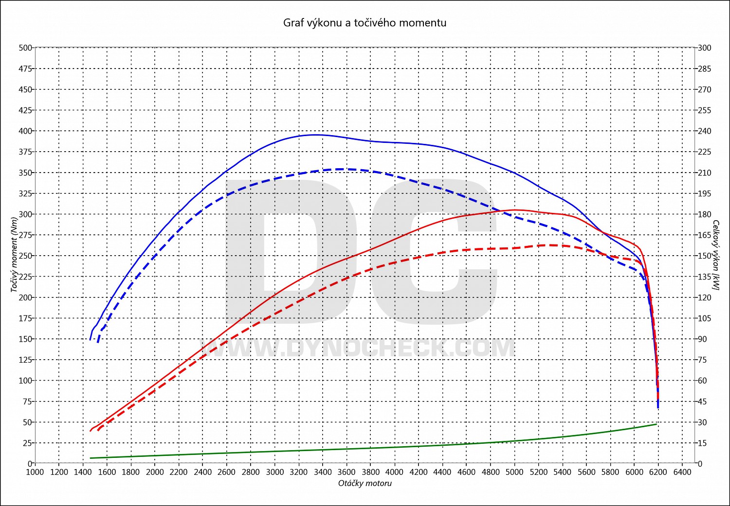 dyno graph development 93 2.0 Turbo 162