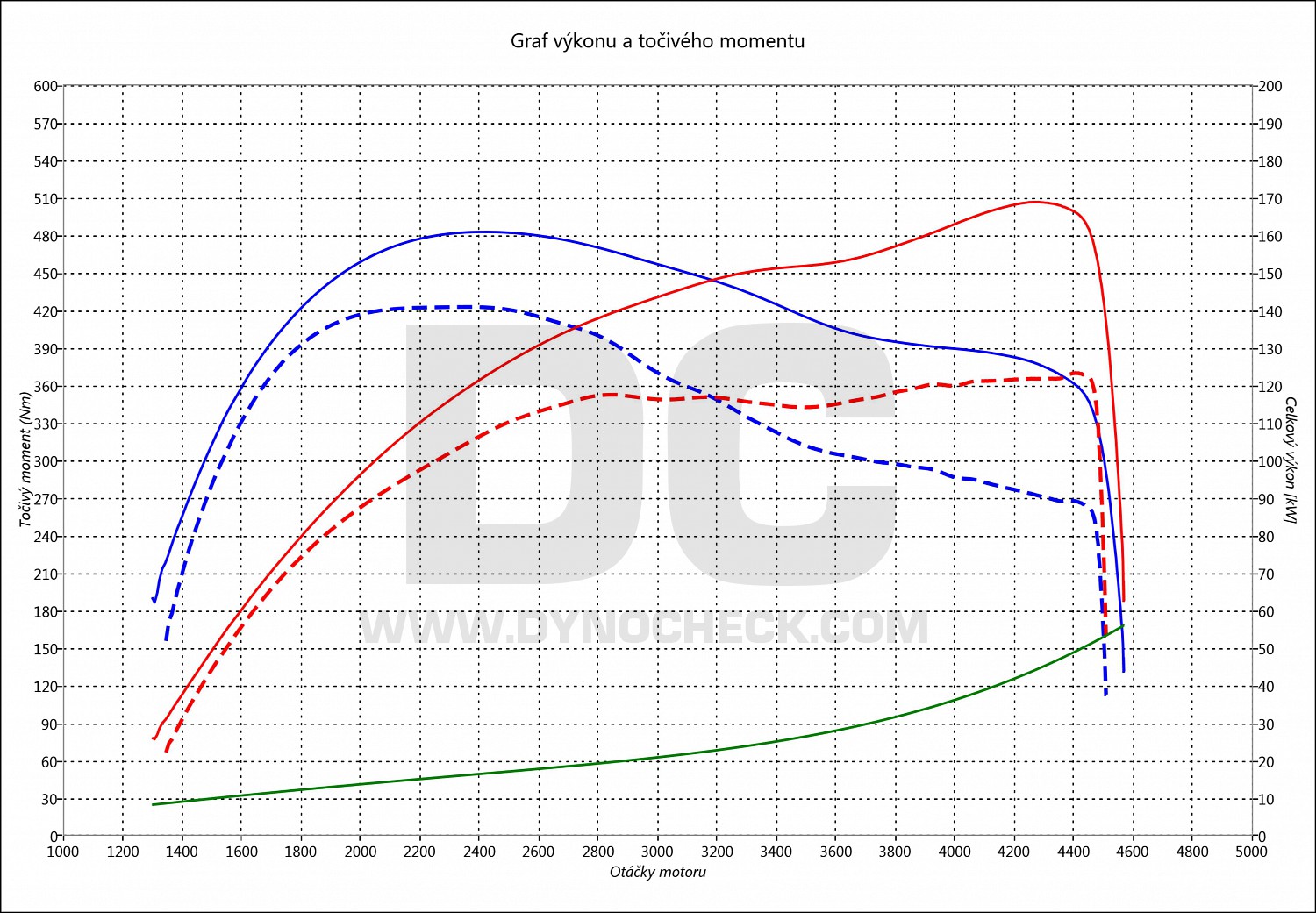 dyno graph development XC60 2.4 D4 120