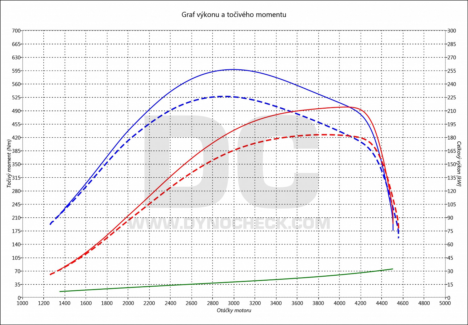 dyno graph development Touareg 3.0 V6 TDI CR 193