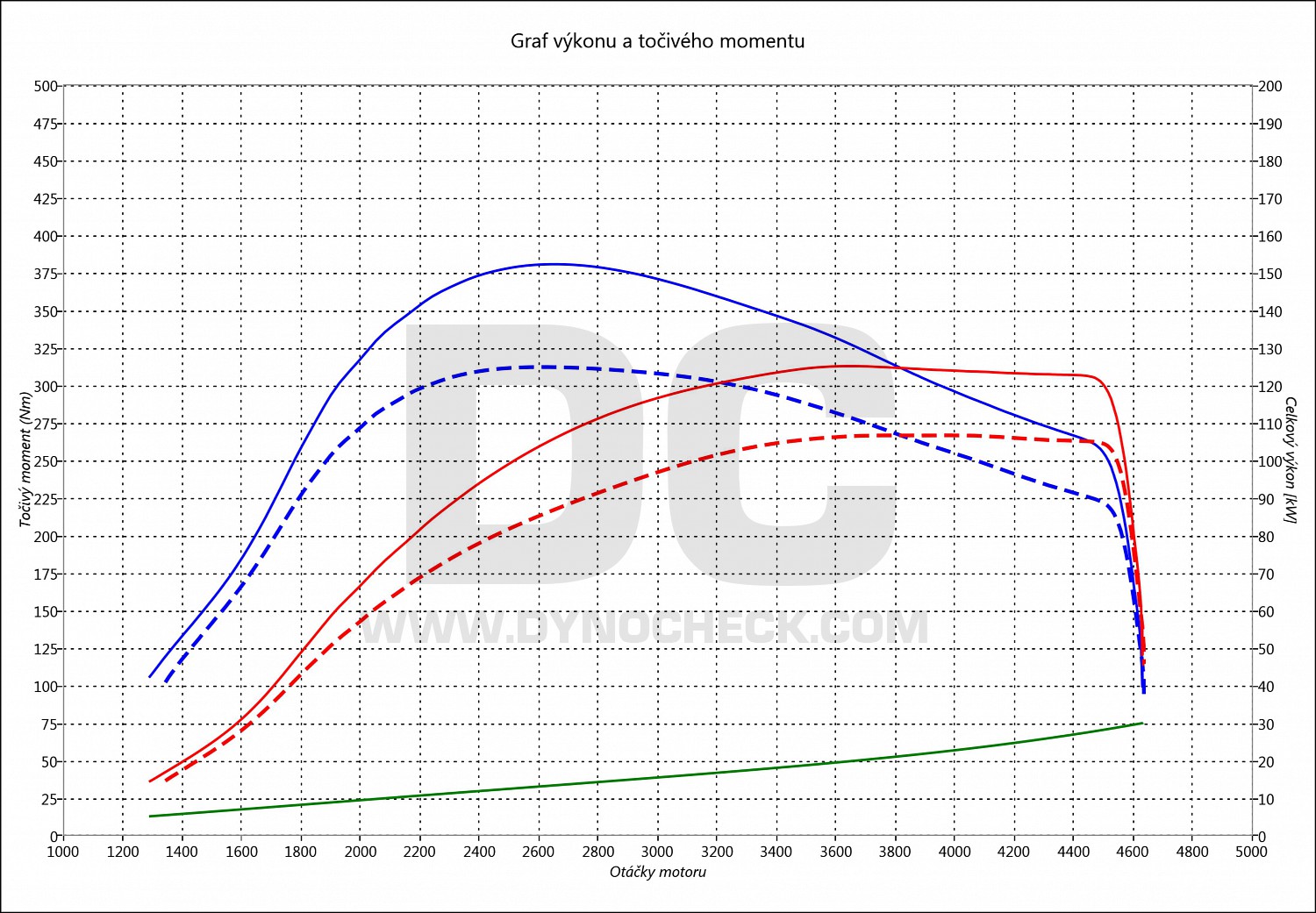 dyno graph development Cruze 2.0 VCDI 110