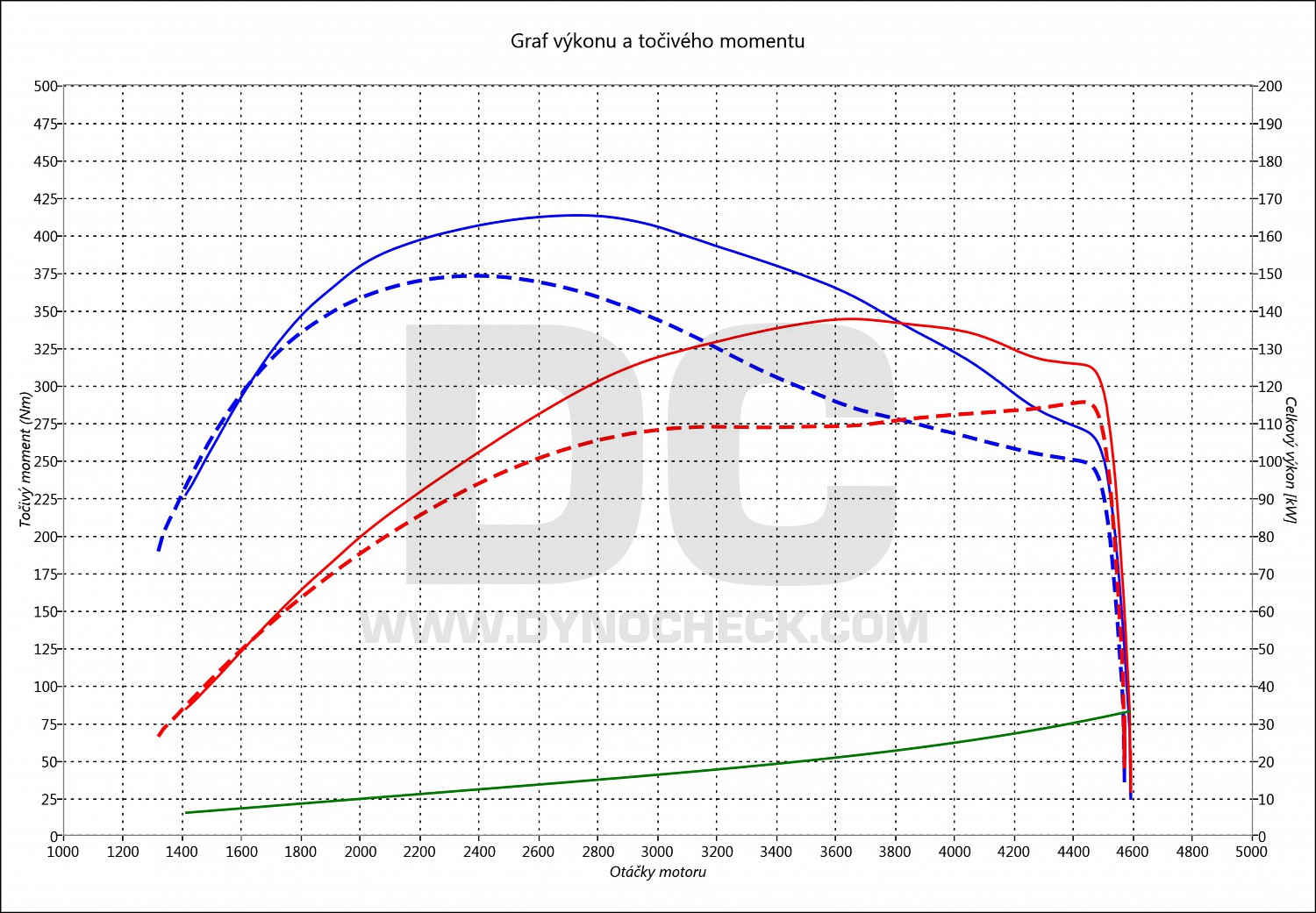 dyno graph development 3 2.2 MZR-CD 110