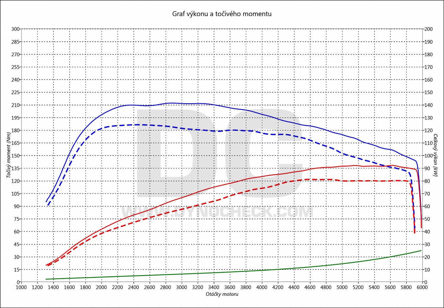 dyno graph development Golf 7 1.2 TSI 81