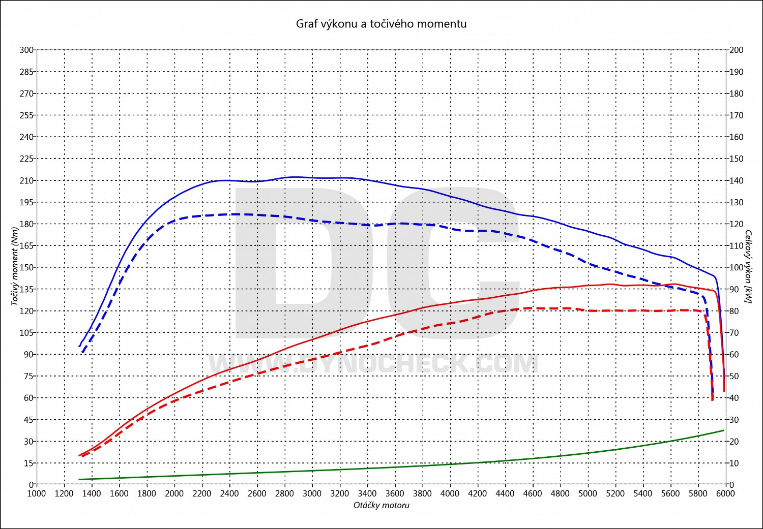 dyno graph development Octavia 1.2 TSi 81