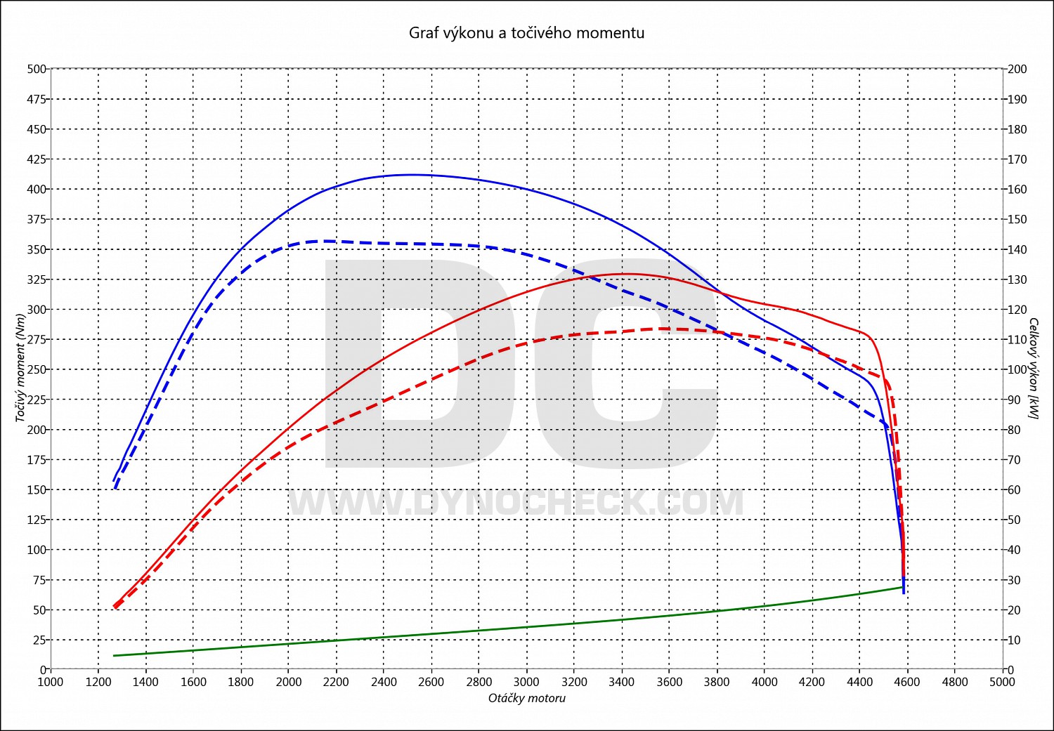 dyno graph development New Beetle 2.0 TDI CR 110